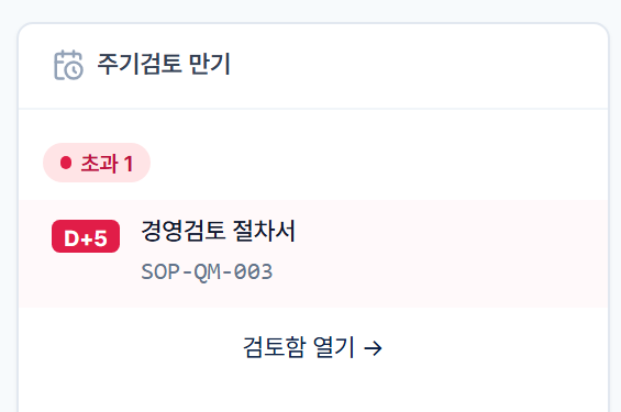실록 대시보드 — 주기검토가 도래·경과한 문서가 개수와 함께 표시된다